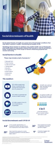 Social determinants of health, such as access to nutritious food and proper housing, may affect a person’s health, functioning and quality of life, with these barriers taking on particular importance amid the COVID-19 pandemic. Source: UnitedHealthcare
