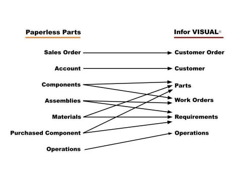 The integration passes information related to: customers, parts, work orders, requirements, and orders between Paperless Parts and Infor VISUALⓇ. (Graphic: Business Wire)