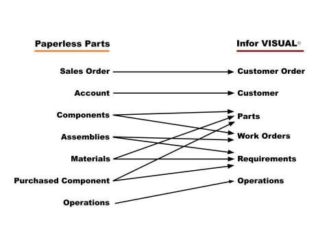 original The integration passes information related to: customers, parts, work orders, requirements, and orders between Paperless Parts and Infor VISUALⓇ. (Graphic: Business Wire)