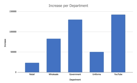 Comparison Per Department. (Photo: Business Wire)