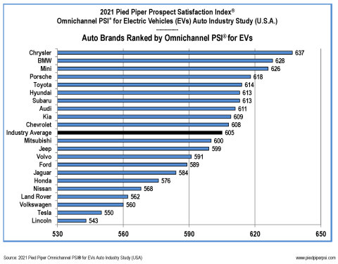 2021 Pied Piper Omnichannel PSI® for Electric Vehicles (EVs) Auto Industry Study (Graphic: Business Wire)