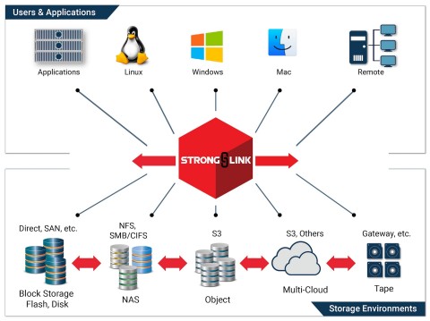 StrongLink delivers new levels of intelligence, simplicity, and control to heterogeneous storage environments. (Graphic: Business Wire)