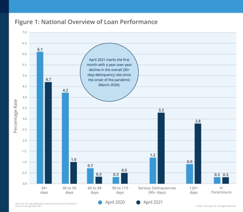 CoreLogic National Overview of Mortgage Loan Performance, featuring April 2021 Data (Graphic: Business Wire)