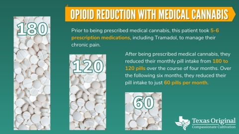 Texas Original Compassionate Cultivation patient Casey Lusk successfully reduced his opioid intake from 180 pills to 60 pills each month with medical cannabis that helps relieve painful symptoms. (Graphic: Business Wire)