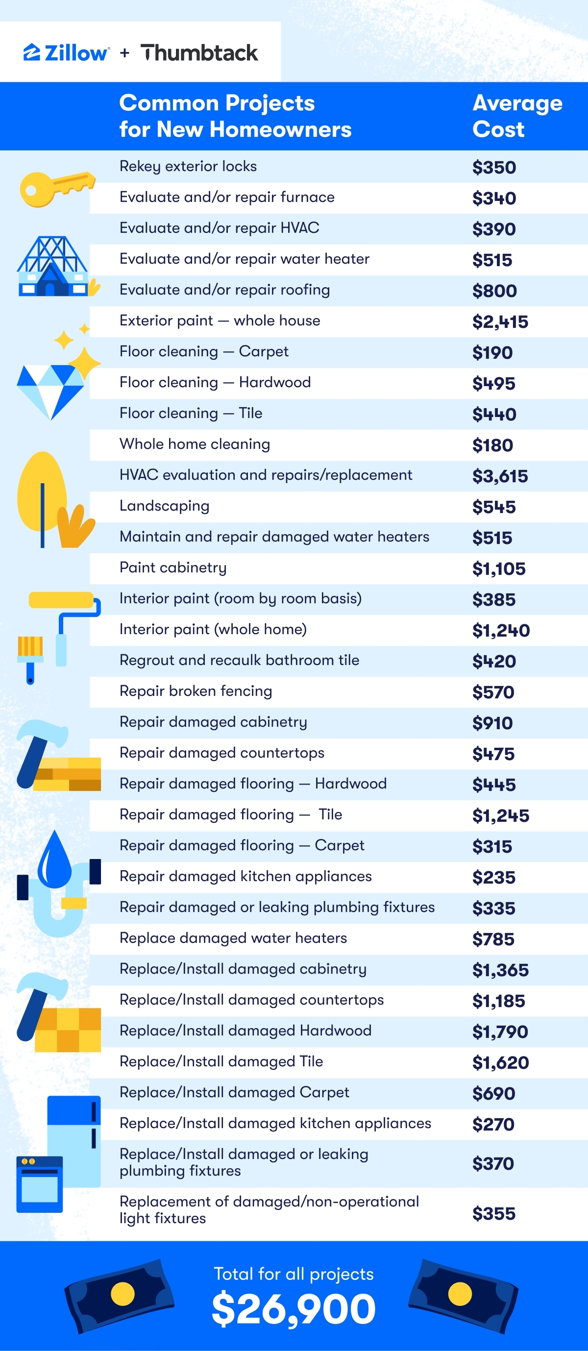 Common 2024 projects cost