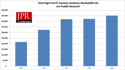 Total High-End PC Gaming Hardware Market ($M US) (Graphic: Jon Peddie Research)