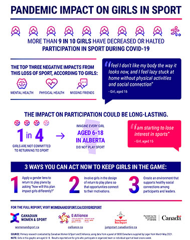 Canadian Women & Sport, in partnership with E-Alliance and Canadian Tire Jumpstart Charities, and thanks to funding from Sport Canada, released a new study – COVID Alert: Pandemic Impact on Girls in Sport – examining the impact of the pandemic on sport participation for Canadian girls aged 6-18.