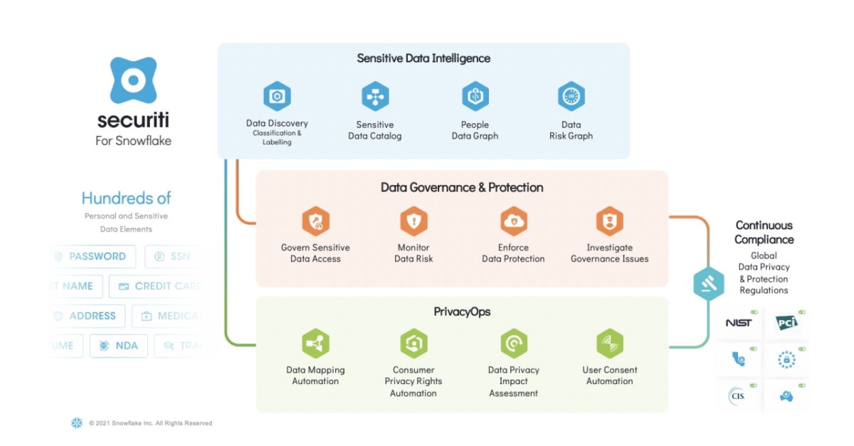 Securiti Partners with Snowflake to Enable Protection, Privacy and ...