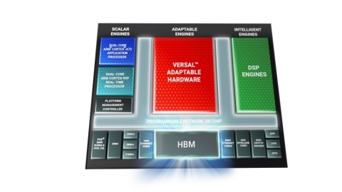 The Versal HBM series is the newest member of the Versal ACAP portfolio, delivering unmatched convergence of fast memory, secure connectivity, and adaptable compute in a single platform. (Graphic: Business Wire)