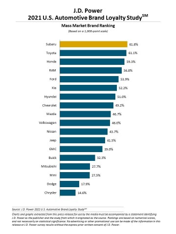 J.D. Power 2021 U.S. Automotive Brand Loyalty Study (Photo: Business Wire)