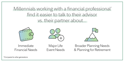 According to the Fidelity Investments 2021 Couples and Money study, Millennials working with a financial professional find it easier to talk to their advisor vs. their partner about certain matters, compared to other generations.