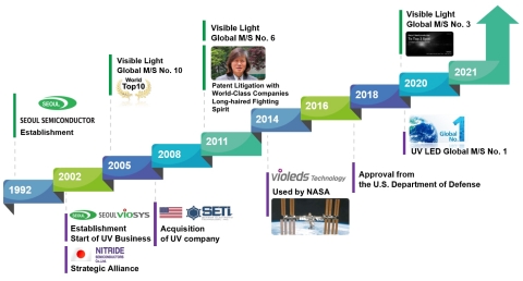 The history of Seoul Semiconductor and Seoul Viosys (Graphic: Business Wire)