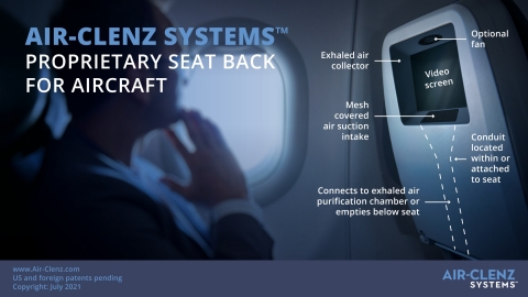Air-Clenz Systems exhaled air cleaning technology is designed for most indoor, multi-seated venues, such as aircraft cabins. It cleans exhaled air and removes pathogens such as COVID-19 and the Delta variant within seconds.