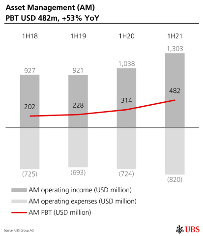 Asset Management (AM) PBT USD 482m, +53% YoY (Graphic: UBS Group AG)