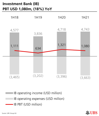 Investment Bank (IB) PBT USD 1,080m, (18%) YoY (Graphic: UBS Group AG)