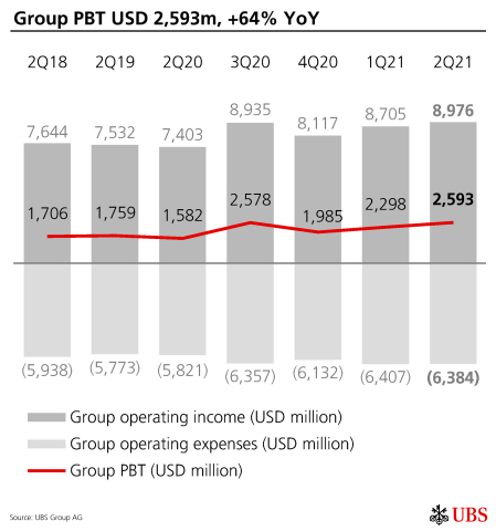 Group PBT USD 2,593m, +64% YoY (Graphic: UBS Group AG)