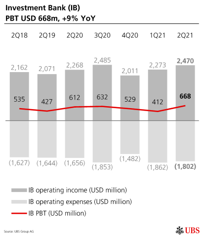 Investment Bank (IB) PBT USD 668m, +9% YoY (Graphic: UBS Group AG)