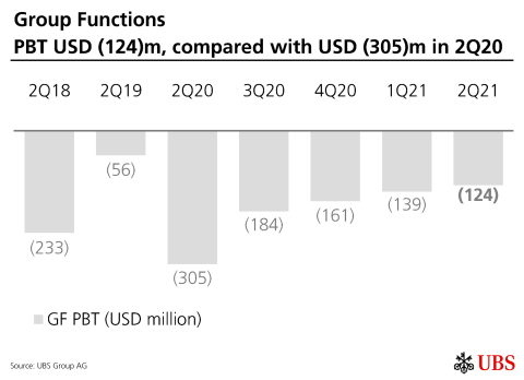 Group Functions PBT USD (124)m, compared with USD (305)m in 2Q20 (Graphic: UBS Group AG)