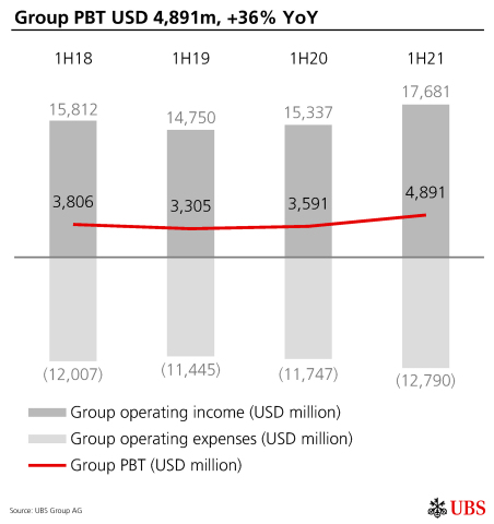 Group PBT USD 4,891m, +36% YoY (Graphic: UBS Group AG)