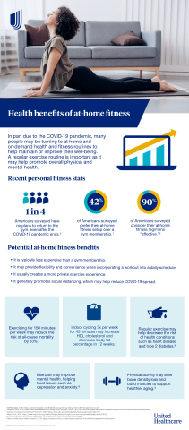 The COVID-19 pandemic has prompted many people to turn to on-demand health and fitness routines to help maintain or improve their well-being, including the use of digital resources such as the Peloton App. Source: UnitedHealthcare