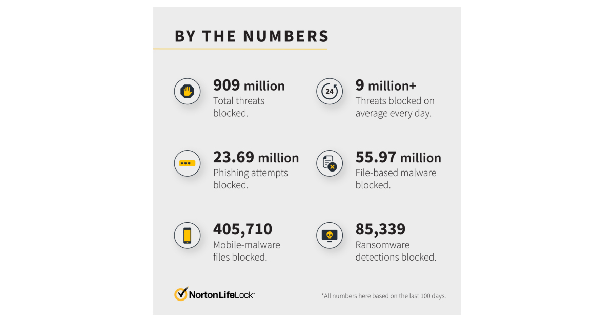 Latest Norton Consumer Cyber Safety Pulse Report Unveils Top Phishing ...