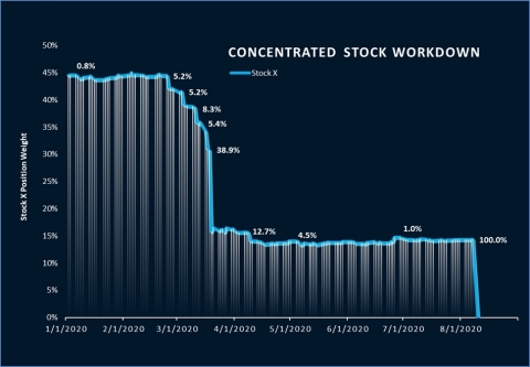 The chart (‘Concentrated Stock Work Down’) represents a real-life example of a Canvas client portfolio. The client started using Canvas with a 45% weight to a single stock (‘Stock X’). Through active tax management (% of position sold each day labeled on the curve) the position was reduced to 14% in eight months with zero net capital gains. (Photo: Business Wire)