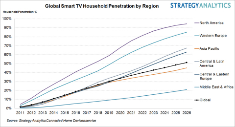 Figure 1. Global Smart TV Household Penetration by Region (Graphic Business Wire)