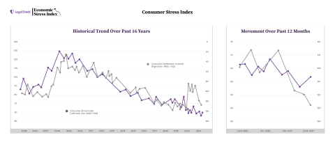 The LegalShield Consumer Stress Index (Graphic: Business Wire)