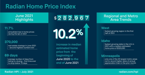 Radian Home Price Index (HPI) Infographic July 2021 (Graphic: Business Wire)