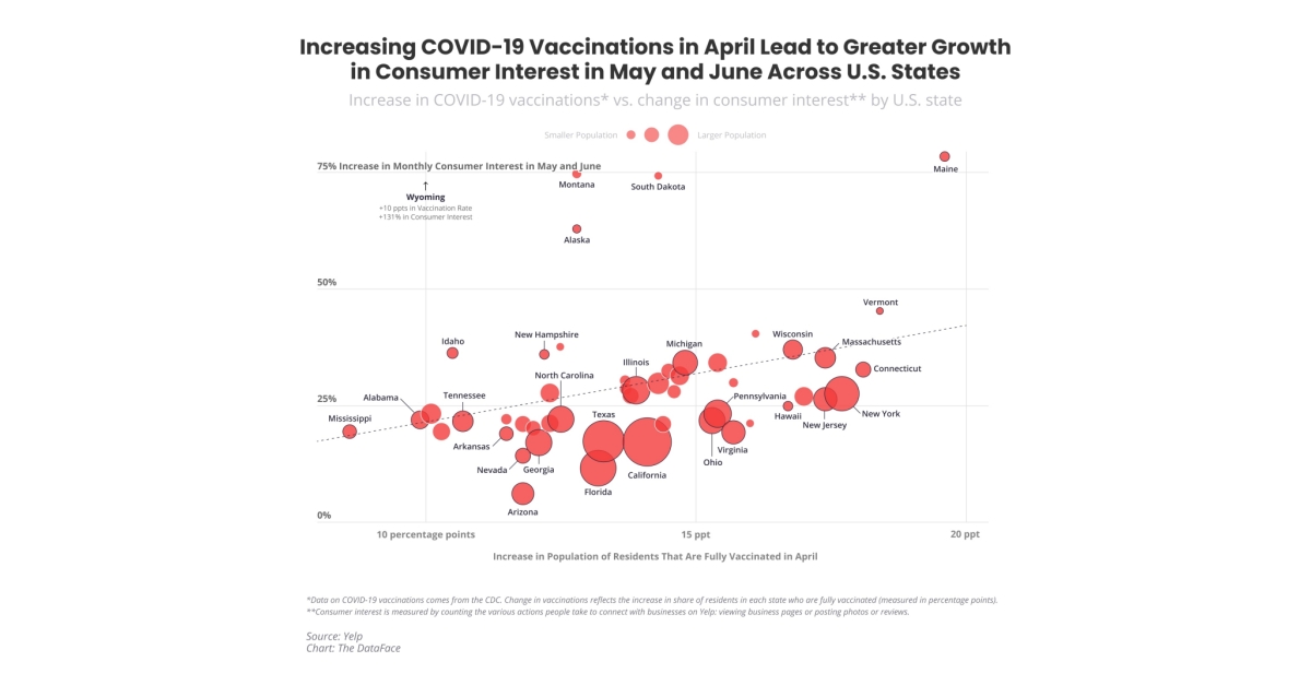 Yelp Economic Average Finds Increases in Consumer Interest Correlates With Increase in Vaccinations