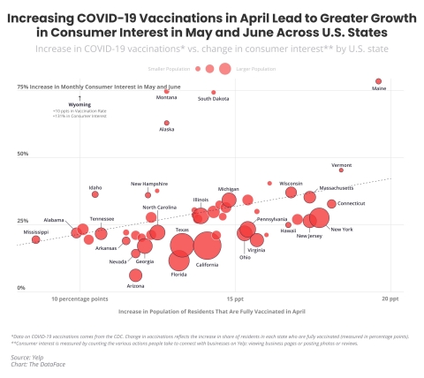 The Yelp Economic Average shows increases in consumer interest correlates to an increase in vaccinations. (Graphic: Business Wire)