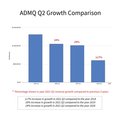 ADMQ Growth Comparison Chart (Graphic: Business Wire)