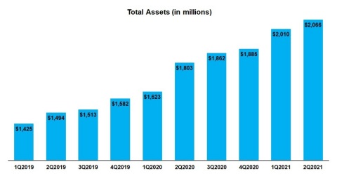Total Assets (in millions) (Graphic: Business Wire)