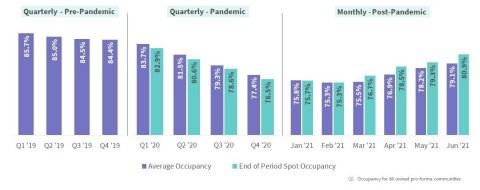 Capital Senior Living Occupancy (Graphic: Business Wire)