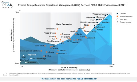Everest Group Customer Experience Management (CXM) – Service Provider Landscape with Services PEAK Matrix® Assessment 2021 (Graphic: Business Wire)