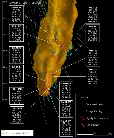 Figure 2. Section view looking north showing high-grade sub intervals in recent drilling. See Tables 1 and 2 for additional details. The true width of mineralization is estimated to be 50% to 97% of reported core width, with an average of 80%. (Graphic: Business Wire)