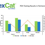 FlexCat™ by UnifraxがPDHモデル研究でコーキングの低減と収率の向上を実現
