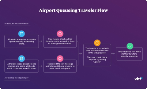 To streamline traveler flow from check-in to security, VHT deployed Mindful's messaging automation and virtual queueing engine to place travelers in a virtual line and let them know when it's their turn to enter the security checkpoint. Travelers can wait from anywhere, knowing their spot is saved and they can go through security at the most opportune moment for them. (Graphic: Business Wire)
