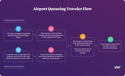 original To streamline traveler flow from check-in to security, VHT deployed Mindful’s messaging automation and virtual queueing engine to place travelers in a virtual line and let them know when it’s their turn to enter the security checkpoint. Travelers can wait from anywhere, knowing their spot is saved and they can go through security at the most opportune moment for them. (Graphic: Business Wire)