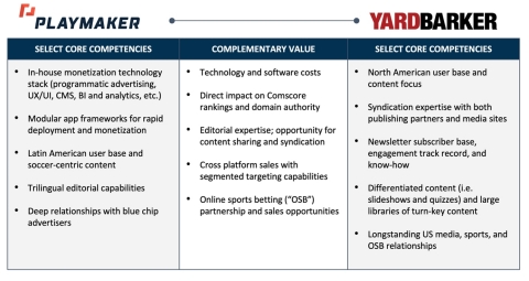 Figure 1: Yardbarker adds immediate value to the Playmaker ecosystem (Graphic: Business Wire)