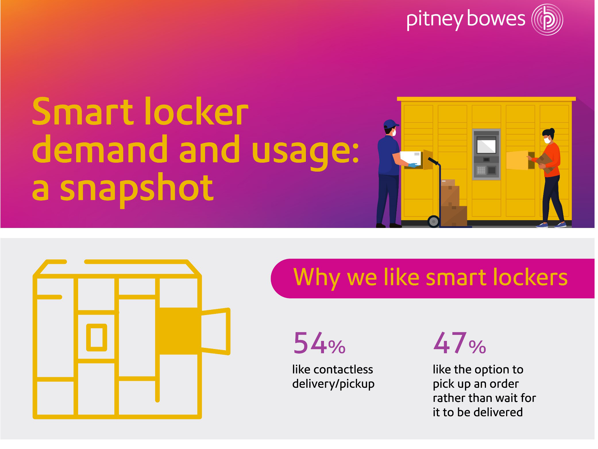 Smart locker demand and usage: a snapshot (Photo: Business Wire)