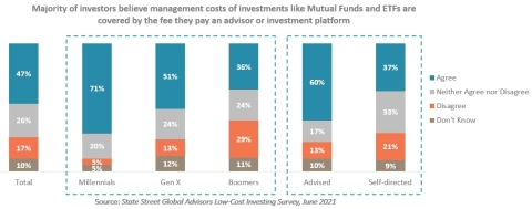 Nearly half of investors believe the management costs of investments like mutual funds and ETFs are already included in the fee they pay their advisor or investment platform. (State Street Global Advisors Low-Cost Investing Survey)