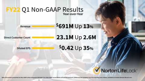 NortonLifeLock Delivers Strong Q1 Results in Fiscal 2022. (Graphic: Business Wire)