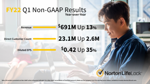 original NortonLifeLock Delivers Strong Q1 Results in Fiscal 2022. (Graphic: Business Wire)