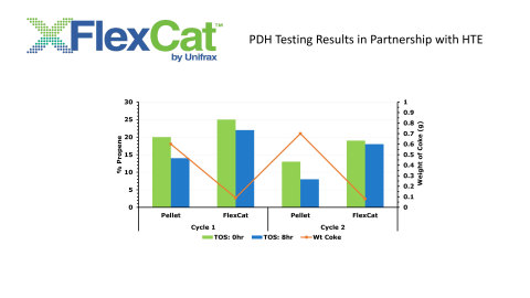 FlexCat™ by Unifrax PDH testing results in partnership with hte GmbH. (Graphic: Business Wire)