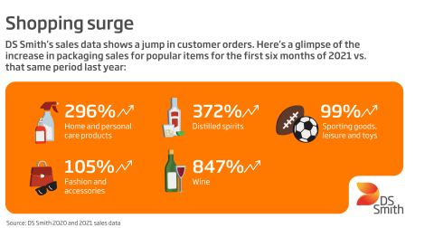 DS Smith's sales data shows an increase in packaging sales for popular items in 2021. (Graphic: DS Smith)
