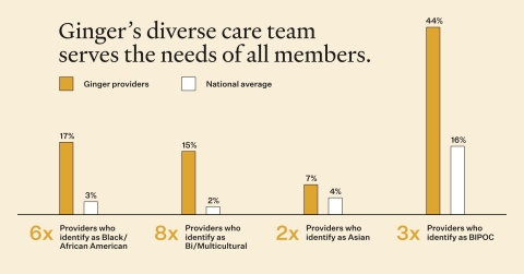 Ginger's diverse care team serves the needs of all members. (Graphic: Business Wire)