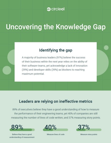 After surveying more than 2,000 business leaders in the U.S. and the U.K., CircleCI uncovered a software knowledge gap that is holding organizations back from growth. (Photo: Business Wire)