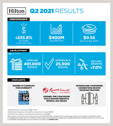 Hilton Reports Second Quarter 2021 Results (Graphic: Business Wire)
