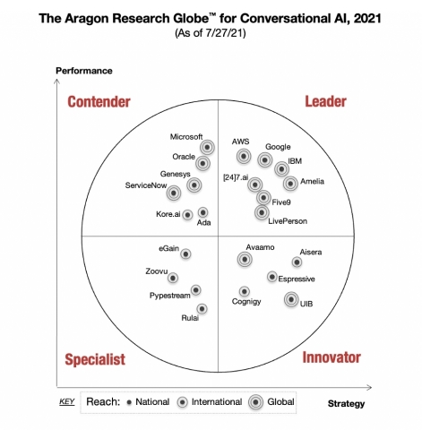 The Aragon Research Globe for Conversational AI (Graphic: Aragon Research)